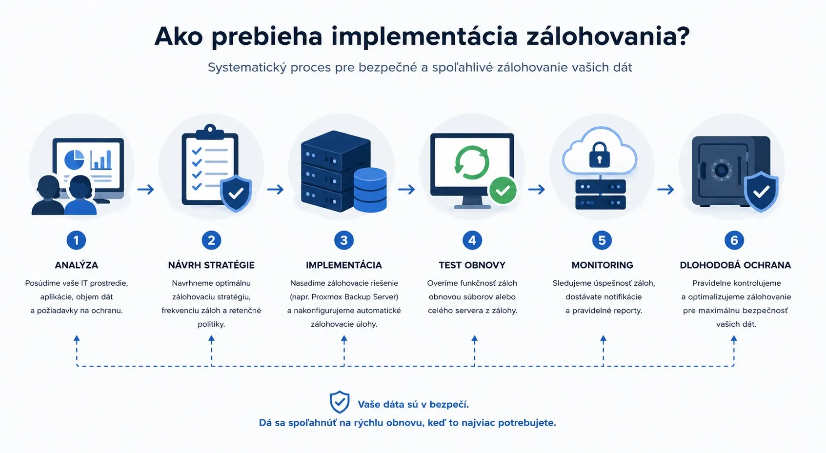 Proces zálohovania