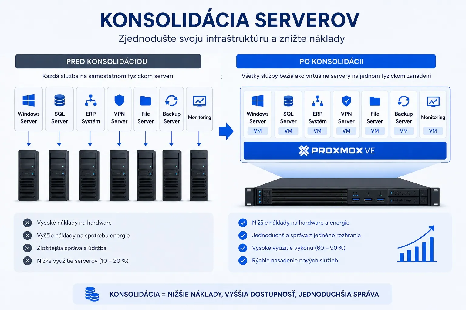 Konsolidácia serverov