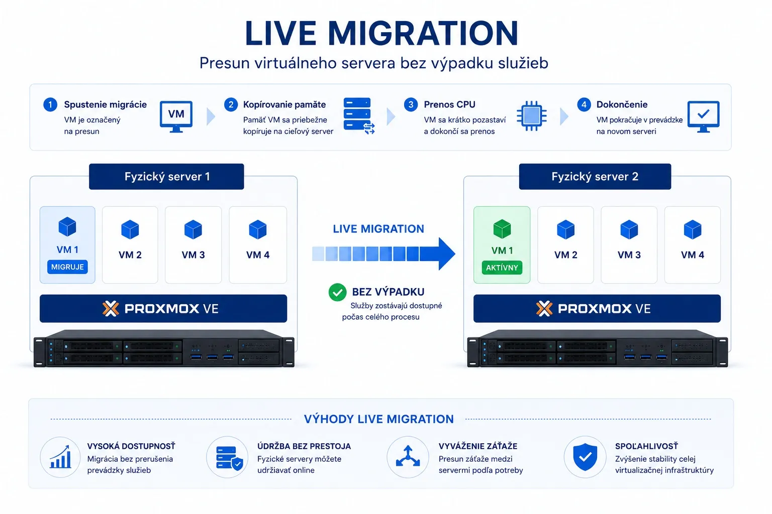 Live Migration