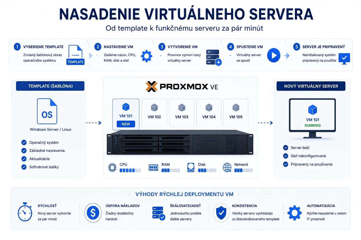 Nasadenie virtuálneho servera
