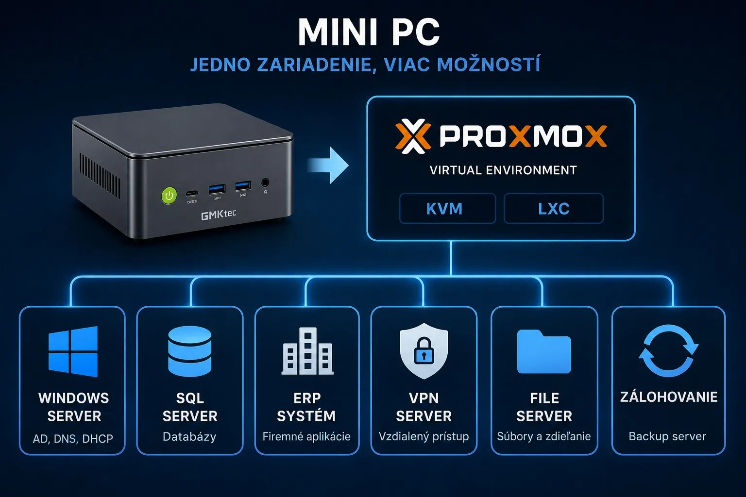 Mini PC + Proxmox diagram