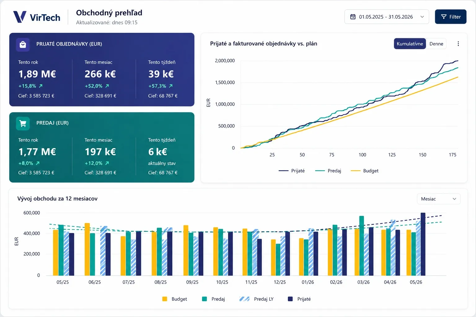 Reporting Dashboard